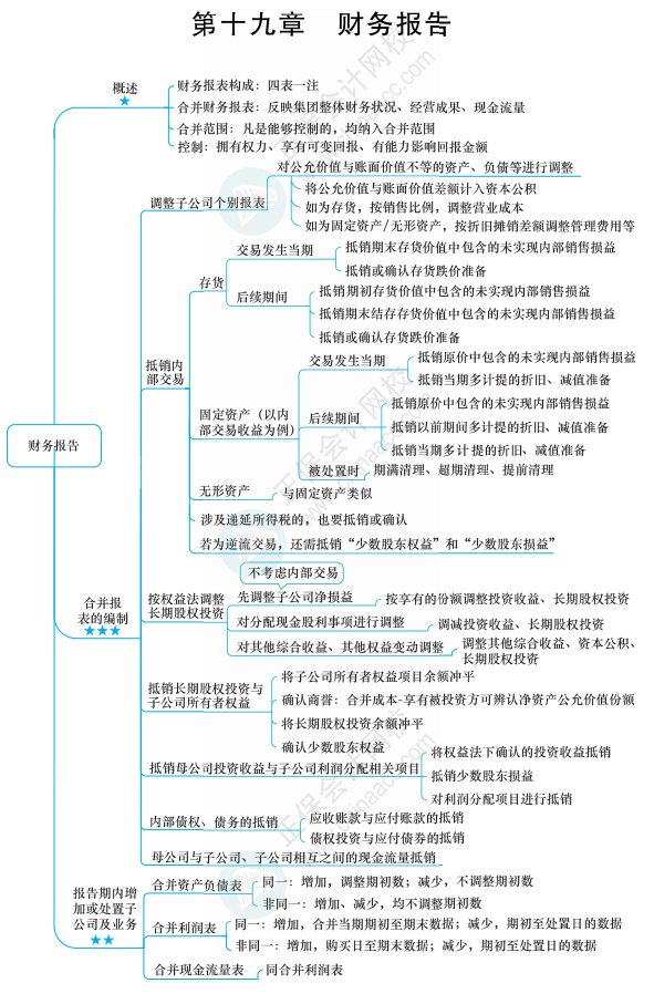 合并報(bào)表的知識(shí)點(diǎn)你得知道這些！