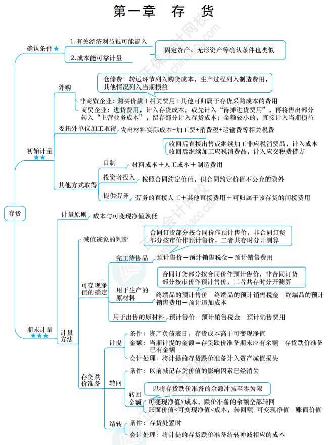【下載】2022中級(jí)會(huì)計(jì)考前梳理考點(diǎn) 思維導(dǎo)圖理思路！