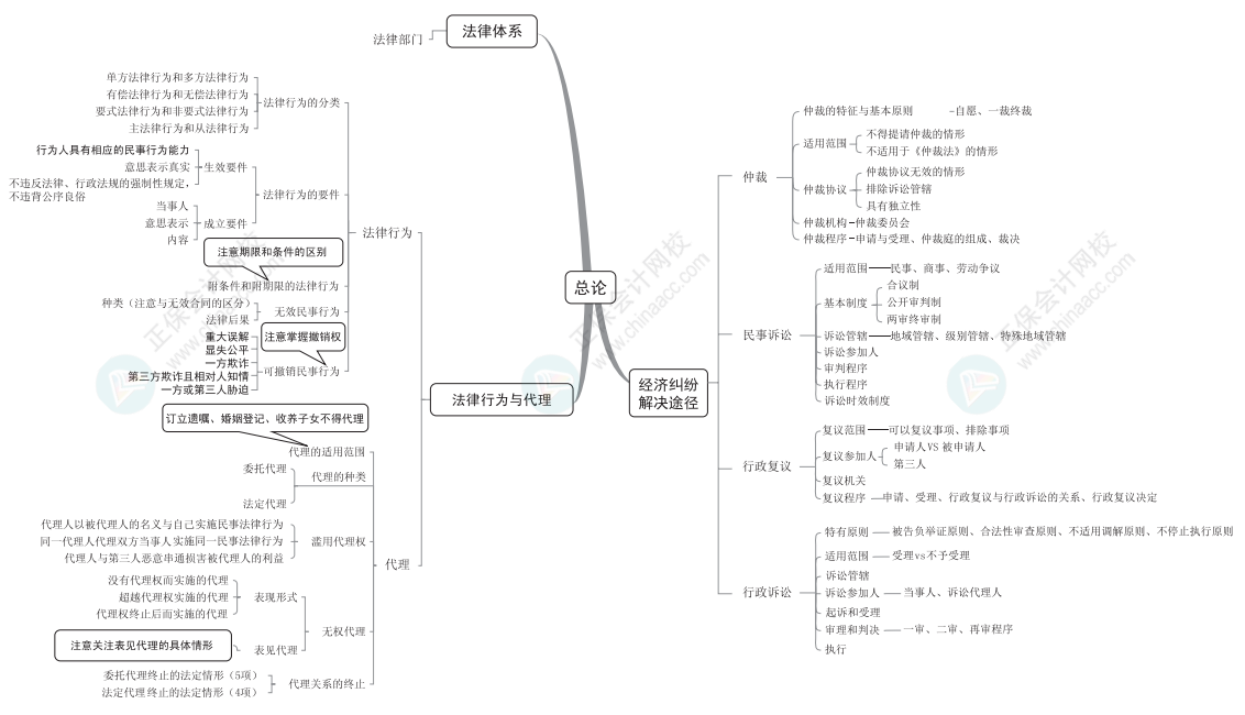 【下載】2022中級(jí)會(huì)計(jì)考前梳理考點(diǎn) 思維導(dǎo)圖理思路！