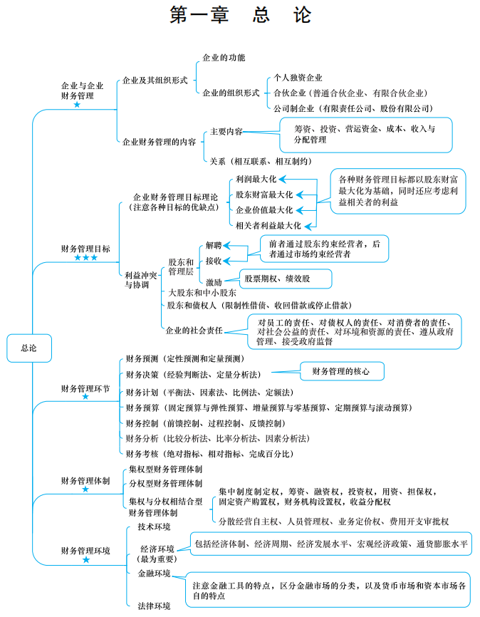 【下載】2022中級(jí)會(huì)計(jì)考前梳理考點(diǎn) 思維導(dǎo)圖理思路！