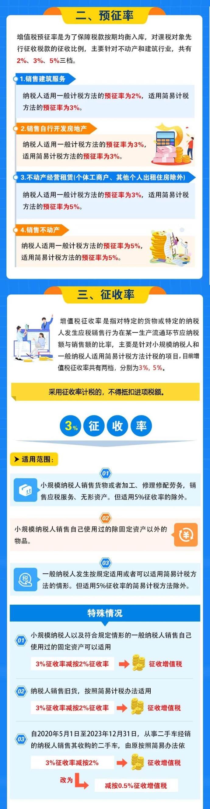 增值稅稅率、預(yù)征率、征收率