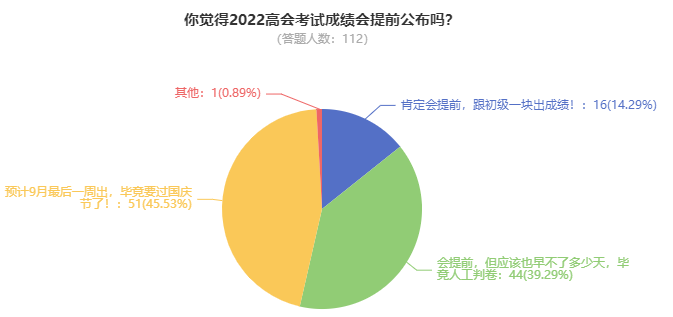 2022年高級會計師考試成績究竟哪天公布？