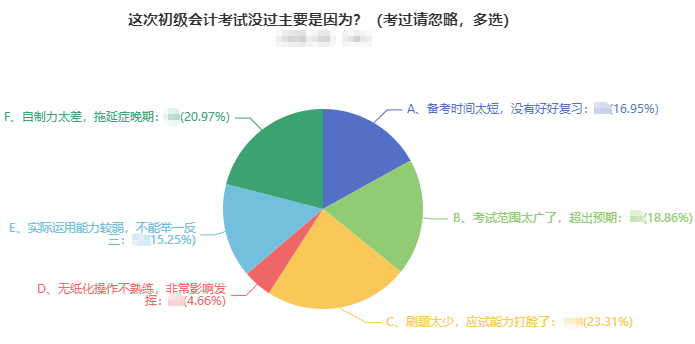 初級會計考試沒通過原因五花八門 主要是？