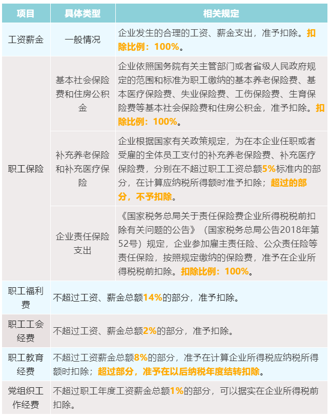 3張表為您梳理企業(yè)所得稅稅前扣除比例！