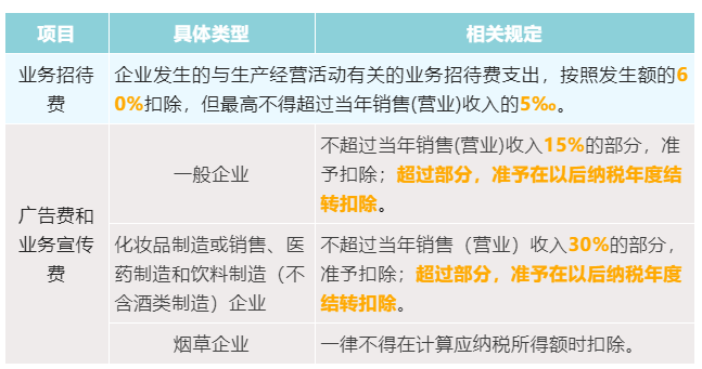 業(yè)務(wù)招待費(fèi)及廣宣費(fèi)稅前扣除匯總表
