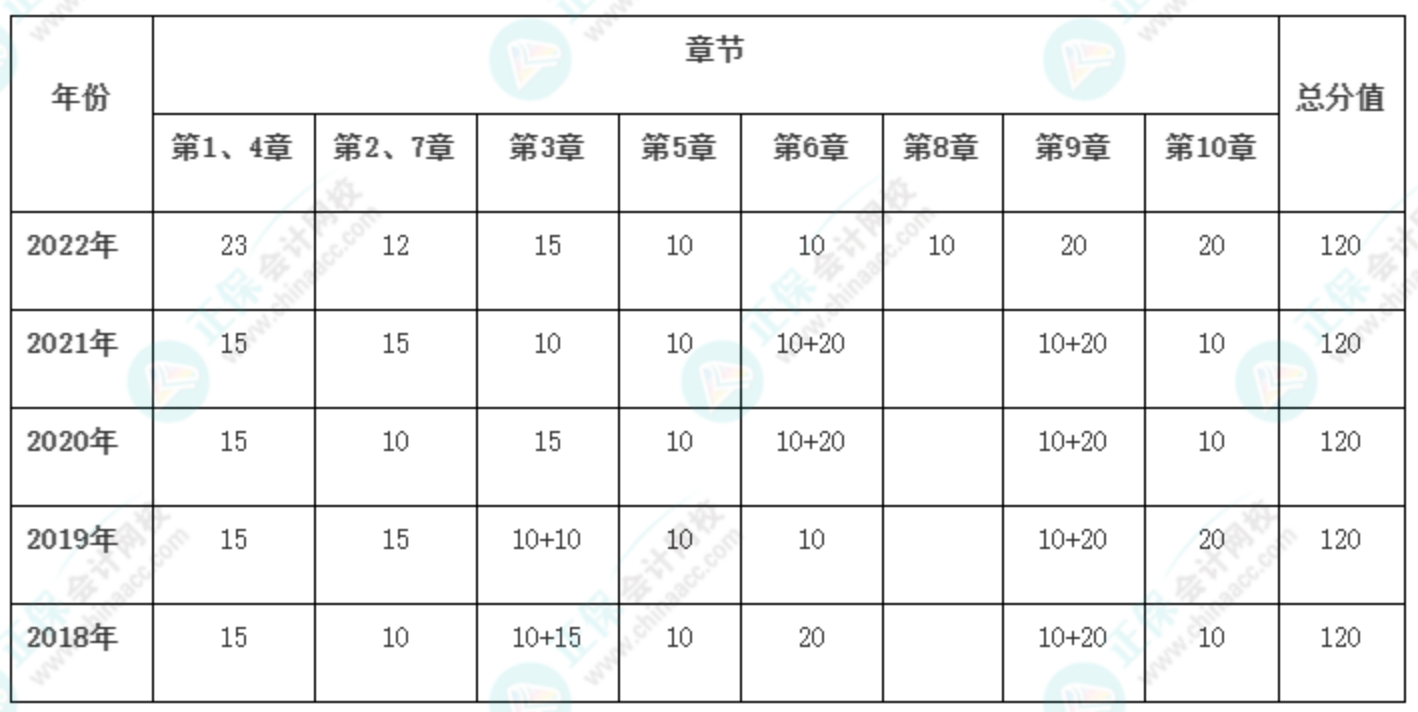 提前了解！新手備考2023年高級(jí)會(huì)計(jì)師必看