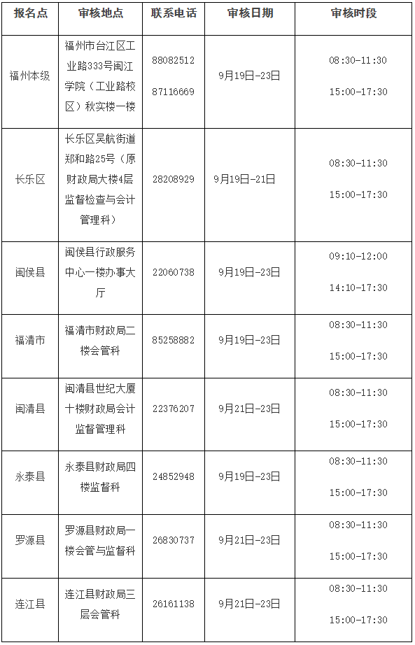 福建省福州市2022年初級會(huì)計(jì)考后資格審核通知