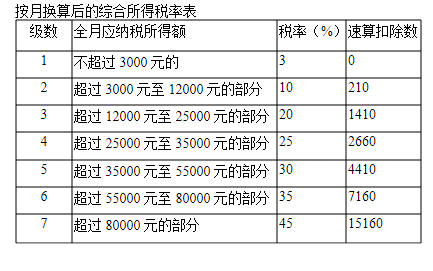企業(yè)年金涉及的個人所得稅政策！
