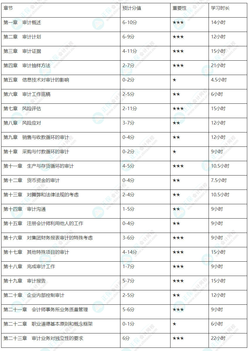 【基礎(chǔ)薄弱考生】注會審計各章節(jié)建議學(xué)習(xí)時長及重要性