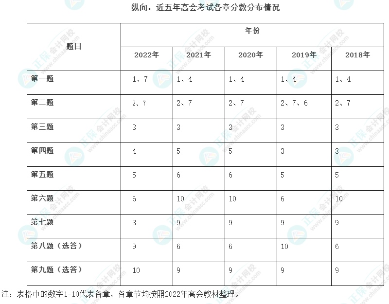 高級會計師歷年試題哪里有？