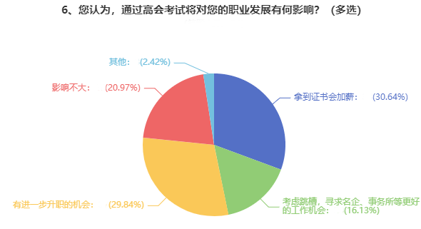 考下高級會計職稱證書后 工資能漲多少？