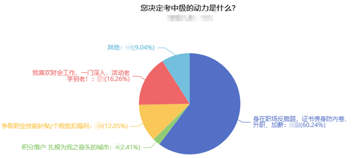 中級會計報名“熱” 為什么越來越多的考生熱衷于報考？