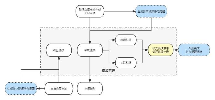 房產(chǎn)稅、城鎮(zhèn)土地使用稅稅源采集