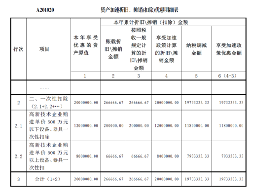 高新技術(shù)企業(yè)購(gòu)置設(shè)備、器具企業(yè)所得稅稅前一次性扣除和100%加計(jì)扣除政策操作指南
