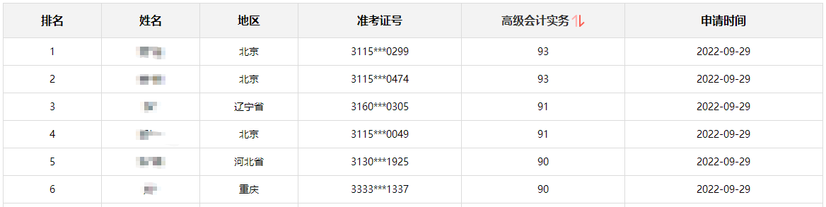【喜報(bào)】高會(huì)成績(jī)公布 網(wǎng)校90+分學(xué)員不斷涌現(xiàn)！