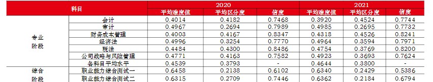 CPA各科難度排名曝光！最難的是它！