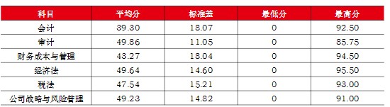 CPA各科難度排名曝光！最難的是它！