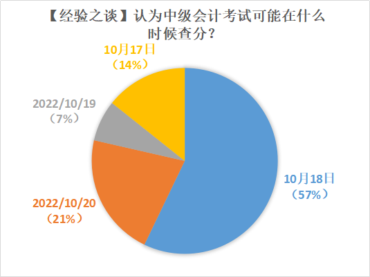 2022年中級會計查分時間確定了嗎？超多人認(rèn)為在這天！