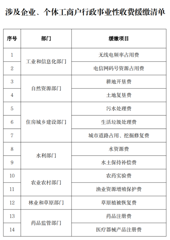 涉及企業(yè)、個體工商戶行政事業(yè)性收費(fèi)緩繳清單