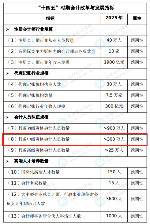 中級(jí)會(huì)計(jì)明年將新增一科？