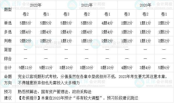 老侯出馬！2023年中級(jí)會(huì)計(jì)職稱經(jīng)濟(jì)法預(yù)習(xí)建議