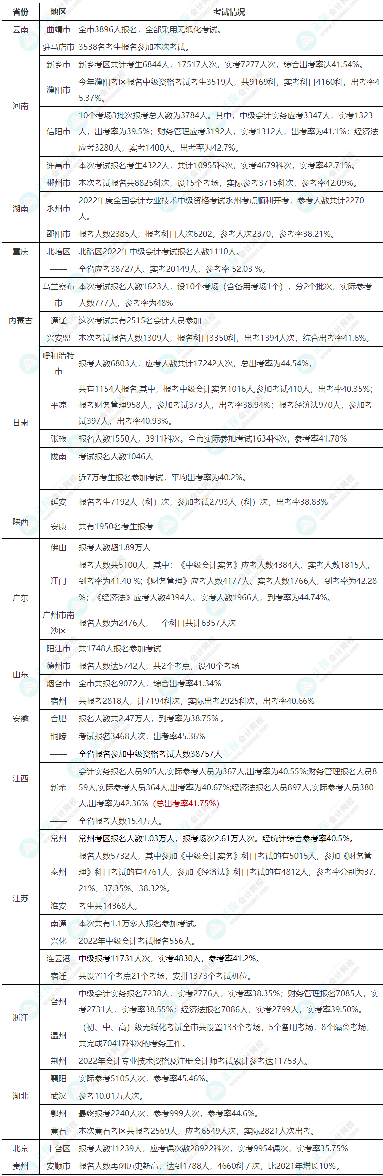 查分在即 中級會計考試的通過率高嗎？