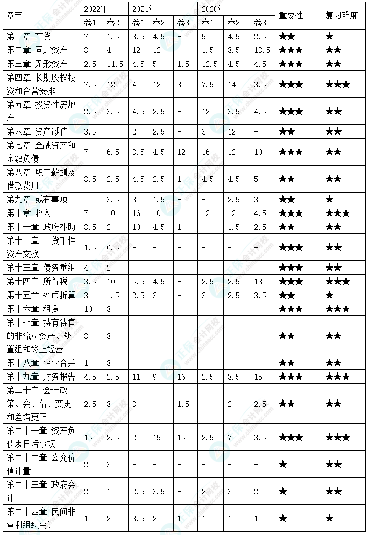 中級(jí)會(huì)計(jì)合格率最低的竟然是它？