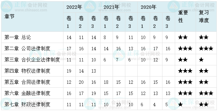 中級(jí)會(huì)計(jì)合格率最低的竟然是它？