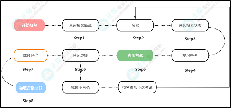 速看！2023年初級(jí)會(huì)計(jì)報(bào)考全流程圖已出爐！