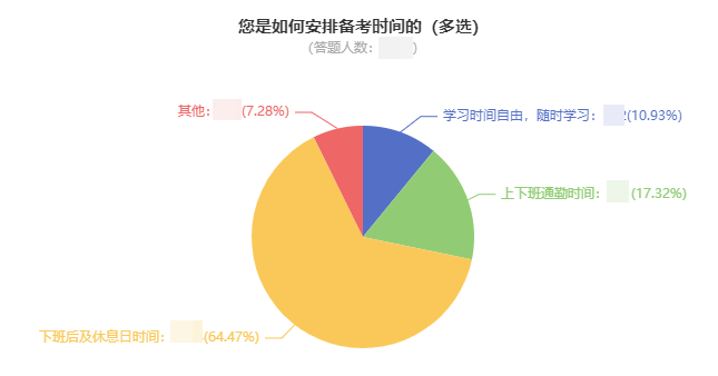 備考2023中級會計考試如何安排學習時間？65%考生選擇這樣做