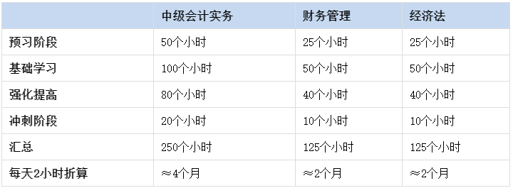 考生疑問：現(xiàn)在就開始備考2023年中級會計(jì)考試會不會太早？