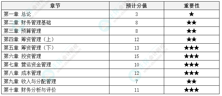 中級會計《財務(wù)管理》延考備考方法及注意事項來啦！