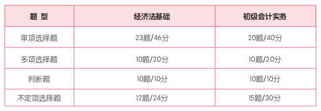 5道題測測現(xiàn)階段你的初會通關(guān)幾率 加贈一份超實用的初級備考攻略！