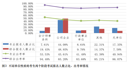 在職報考CPA有限制嗎？CPA的報考條件要求真的“三不限”嗎？