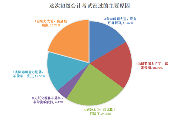 今年大部分初級(jí)會(huì)計(jì)考生沒過的主要原因竟是這個(gè)？速度知悉避免踩坑！