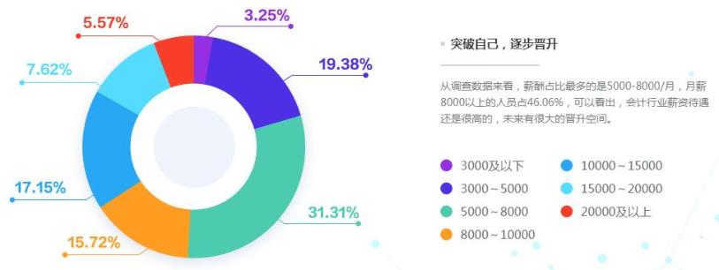 拿下高級會計職稱后 薪資能漲多少？