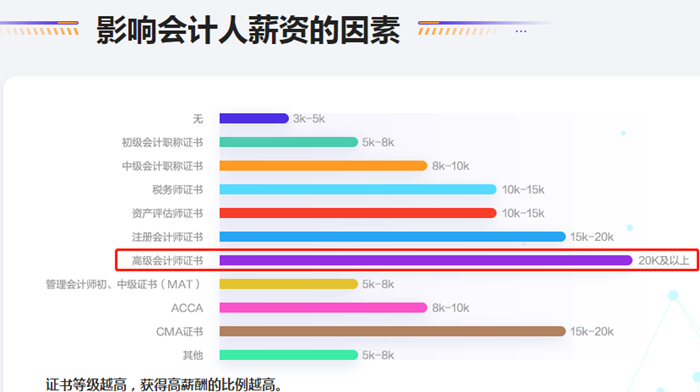 拿下高級會計職稱后 薪資能漲多少？