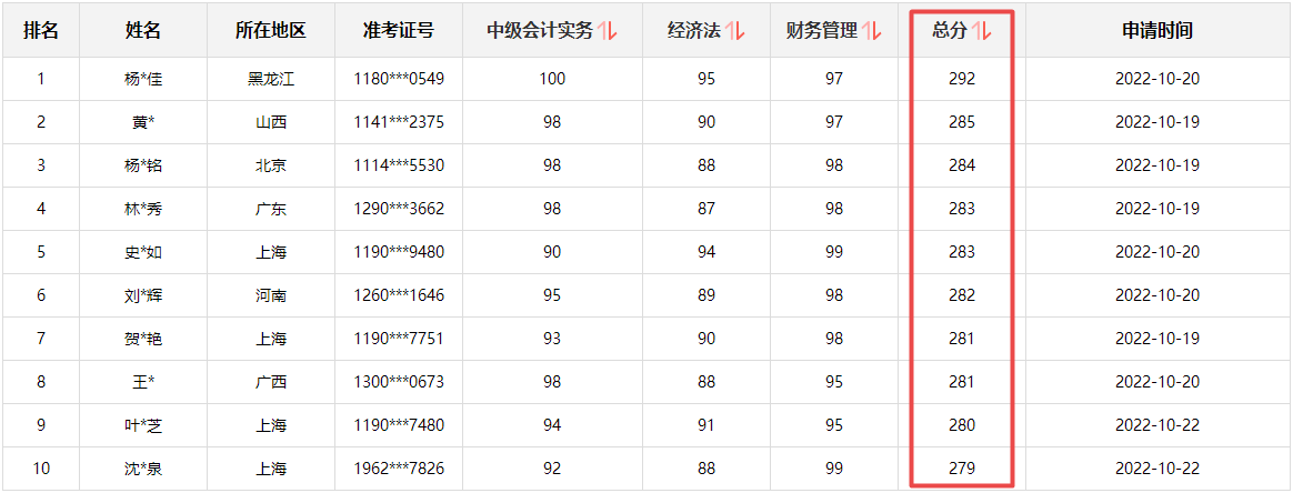 快來(lái)圍觀！2022中級(jí)會(huì)計(jì)成績(jī)公布后高分涌現(xiàn) 更有單科百分！