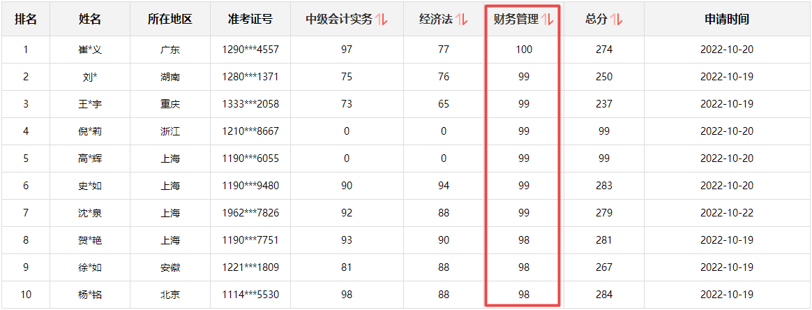 快來(lái)圍觀！2022中級(jí)會(huì)計(jì)成績(jī)公布后高分涌現(xiàn) 更有單科百分！
