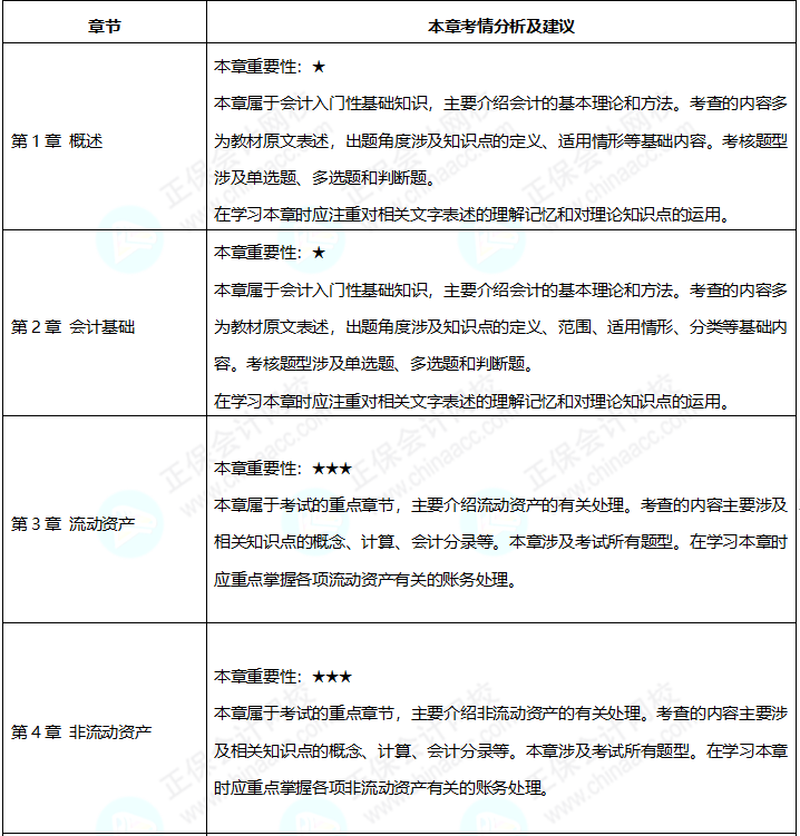 2023年《初級(jí)會(huì)計(jì)實(shí)務(wù)》預(yù)習(xí)備考 這些重點(diǎn)必看！
