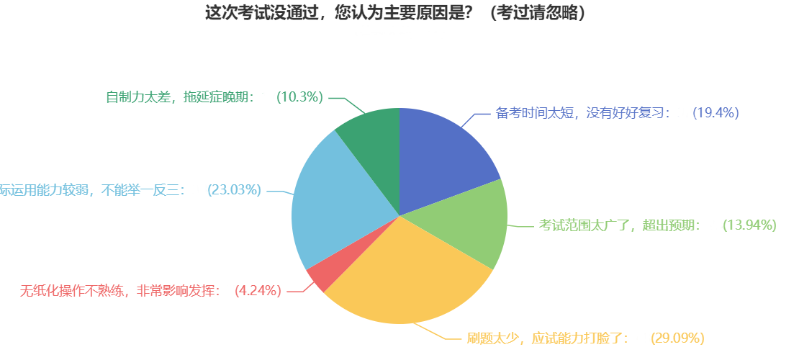 2022年中級(jí)會(huì)計(jì)上岸失?。靠偨Y(jié)經(jīng)驗(yàn)教訓(xùn)再出發(fā)！