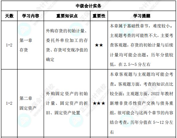23年中級(jí)會(huì)計(jì)3月份報(bào)名！預(yù)習(xí)備考計(jì)劃表來(lái)襲！