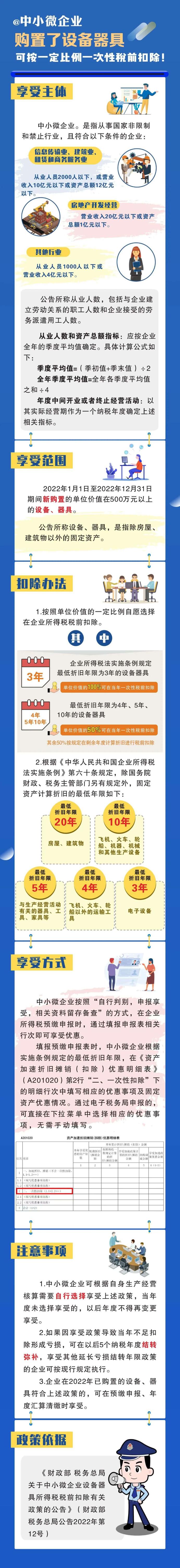 購買了設備器具？這份福利請收下