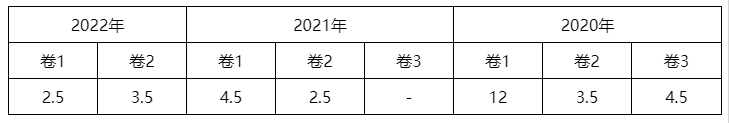 2023中級會計(jì)實(shí)務(wù)各章節(jié)學(xué)習(xí)重點(diǎn)