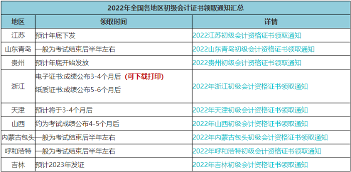 速查！此地2022年初級會計電子證書已發(fā)放！