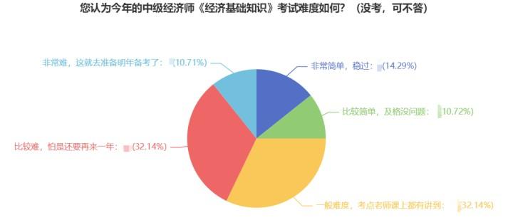 2022年中級經(jīng)濟師考試難度