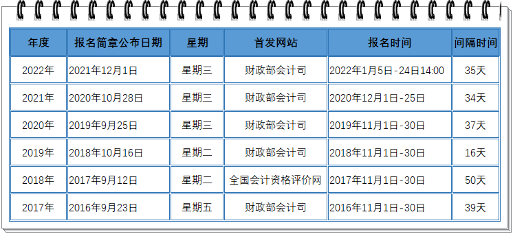 歷年初級會計職稱考試報名時間盤點(diǎn)！周三定律會繼續(xù)嗎？