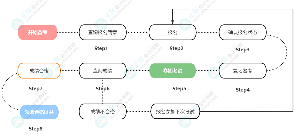 歷年初級會計職稱考試報名時間盤點(diǎn)！周三定律會繼續(xù)嗎？