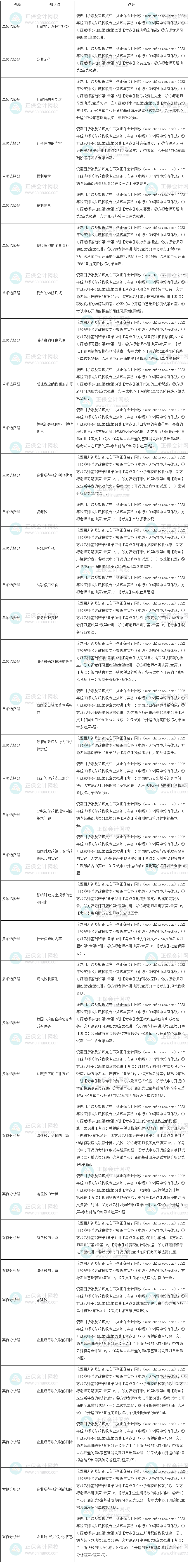 2022年中級經(jīng)濟師《財政稅收》試題涉及考點總結(jié)