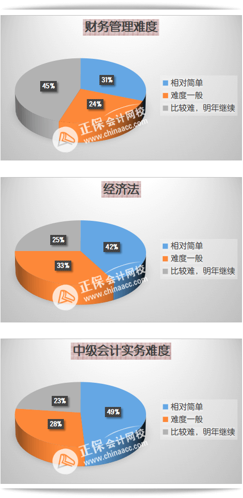 中級會計(jì)職稱各科考試難度如何？2023考生該如何備考？